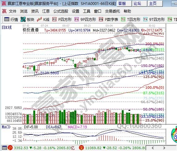 江恩百分比大盤(pán)支撐