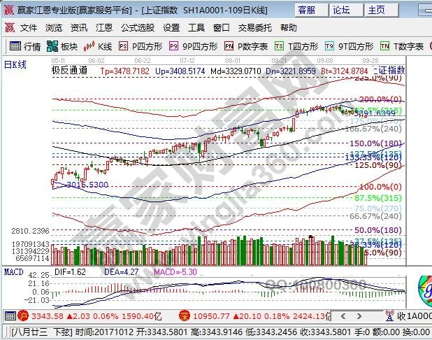 江恩百分比大盤(pán)支撐