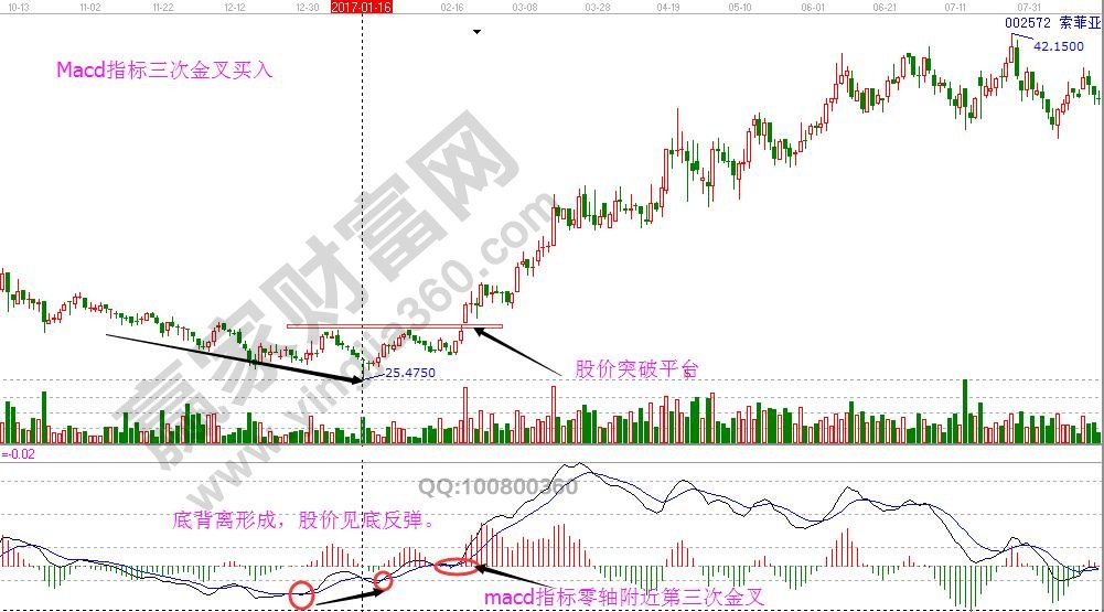 macd三金叉買入實(shí)例
