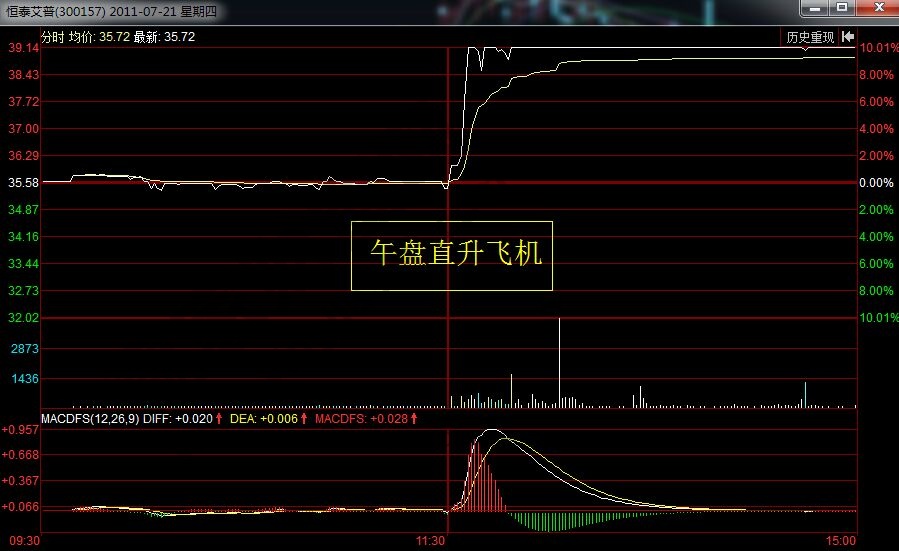 恒泰艾普中的午盤(pán)直升機(jī)分時(shí)走勢(shì).jpg