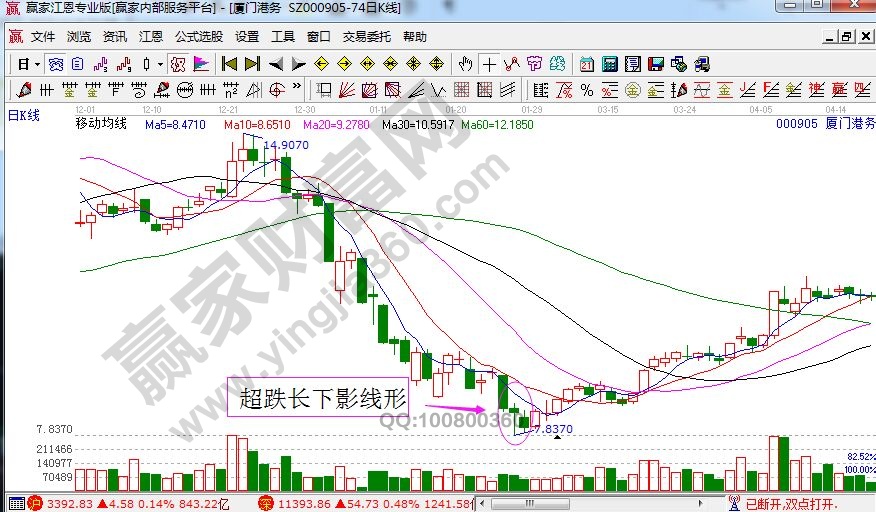 廈門港務(wù)走勢中的超跌長下影線形.jpg