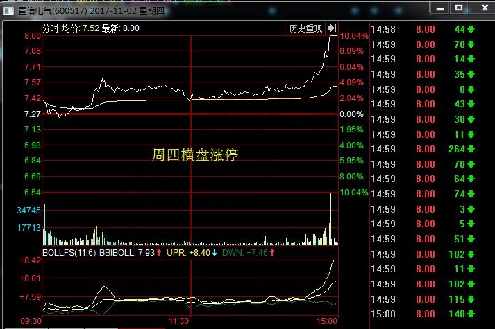 置信電氣2017年11月2日分時走勢圖.jpg