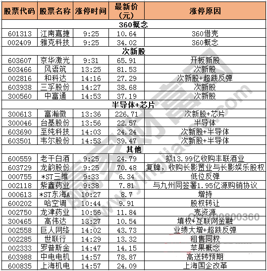 今日除新股一字板外的漲停股