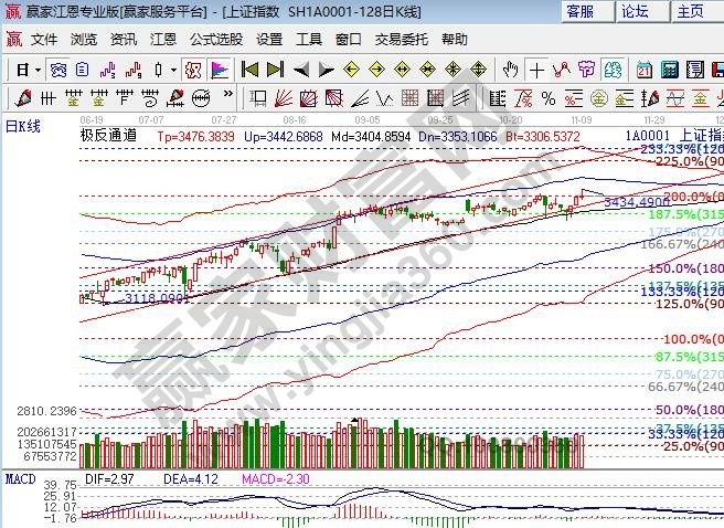 江恩百分比大盤阻力