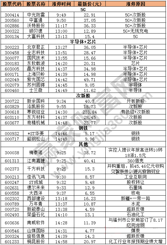 今日除新股一字板外的漲停股