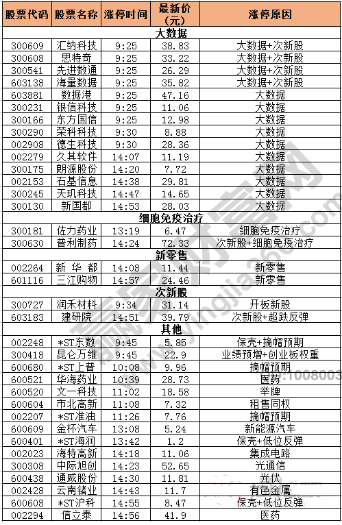 今日除新股一字板外的漲停股