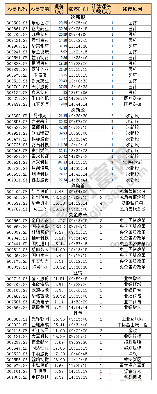 今日除新股一字板外的漲停股