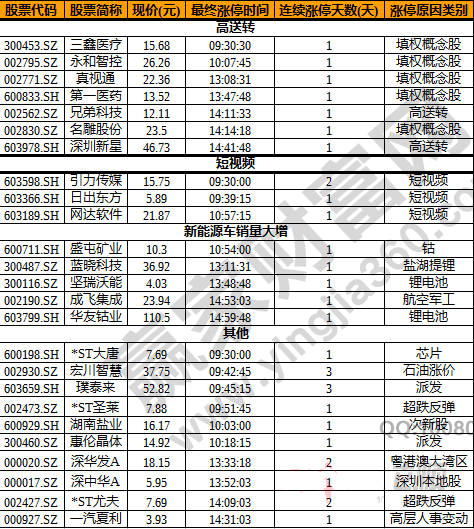 今日除新股一字板外的漲停股