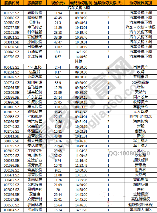 今日除新股一字板外的漲停股