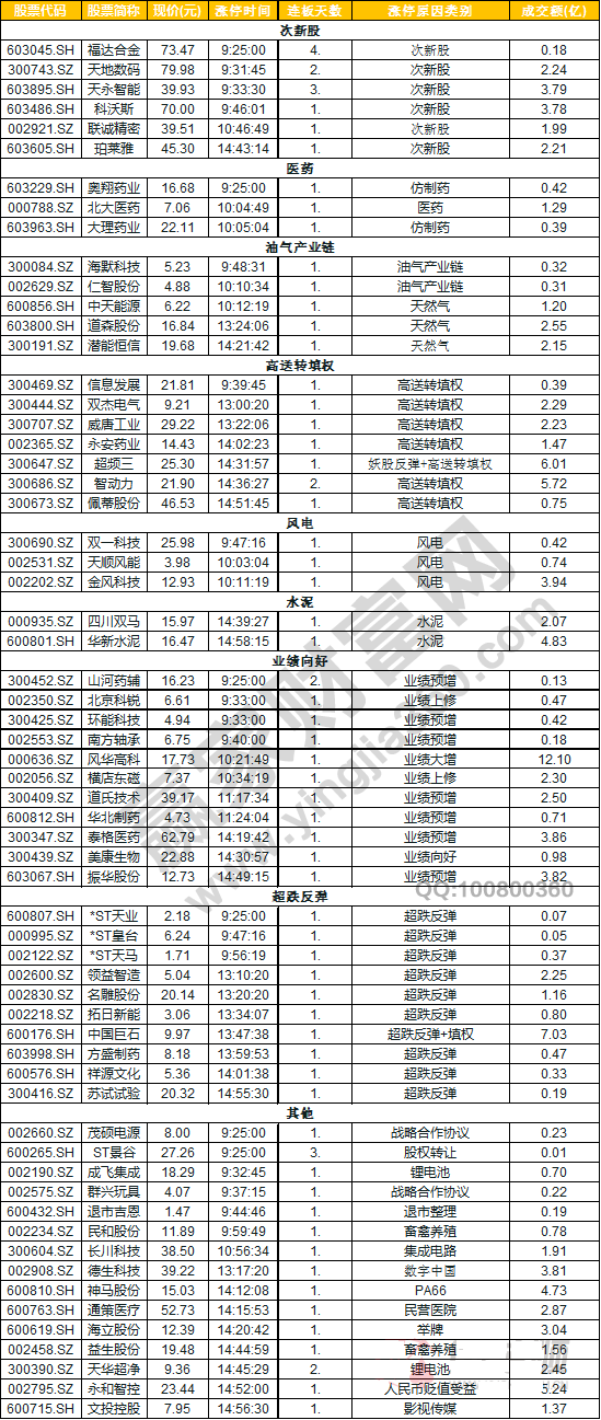 今日除新股一字板外的漲停股