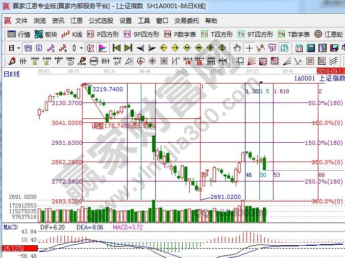 江恩百分比