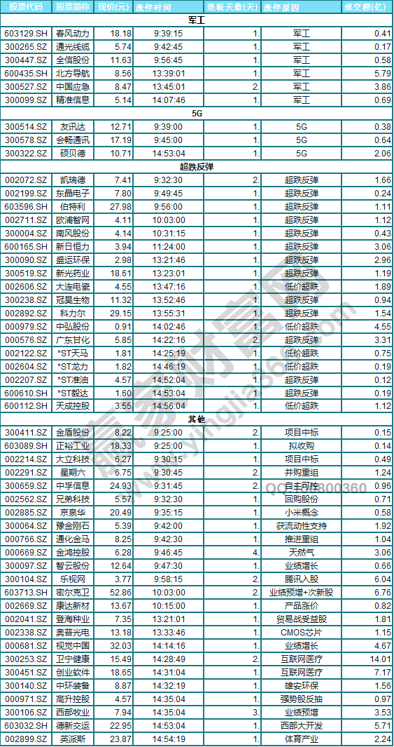 今日除新股一字板外的漲停股