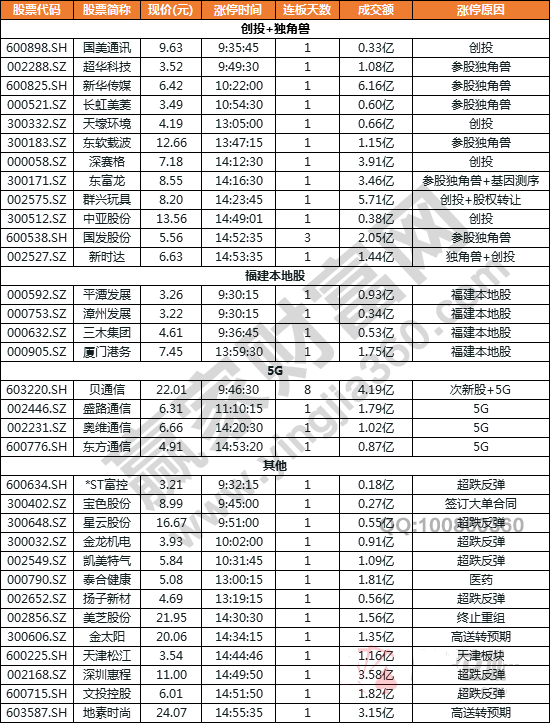 今日除新股一字板外的部分漲停股