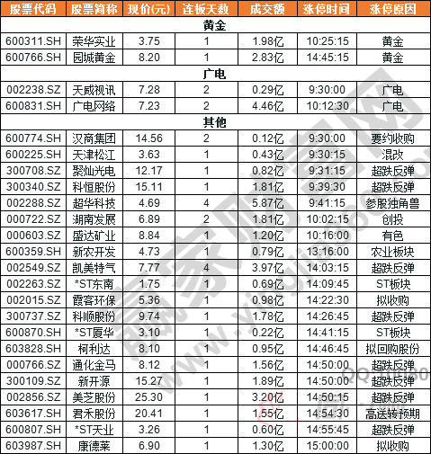 今日除新股一字板外的部分漲停股