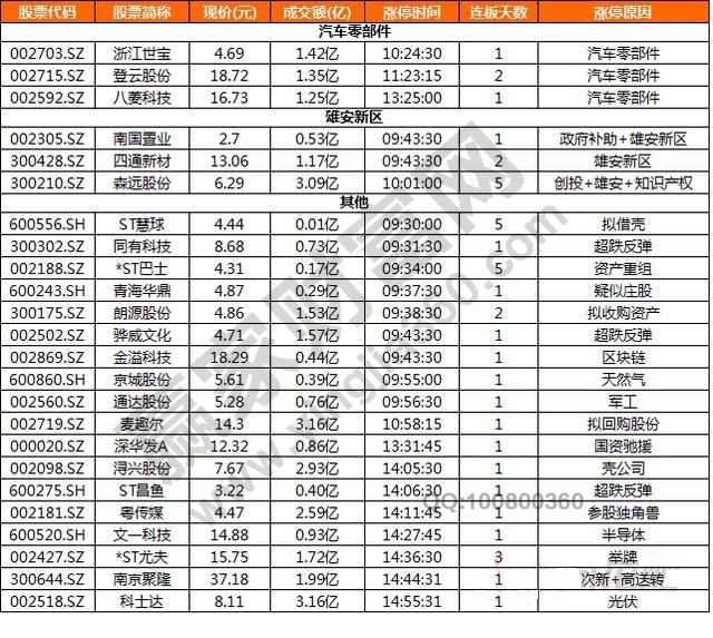 今日除新股一字板外的部分漲停股