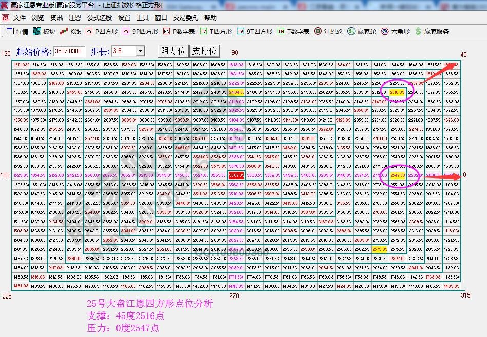 江恩價(jià)格四方形