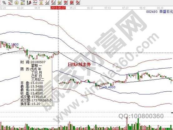 榮盛石化002493日線K線走勢(shì)