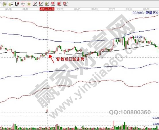 榮盛石化002493復(fù)權(quán)日線K線走勢(shì)