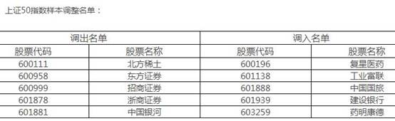 2018年12月上證50股票名單調整