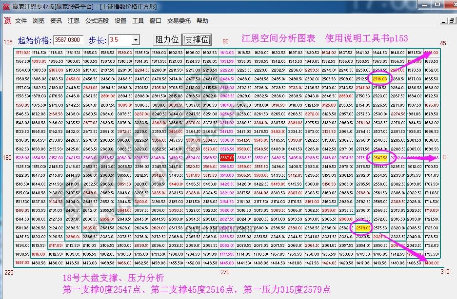 江恩價格四方形