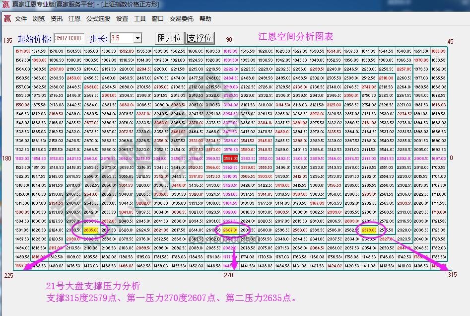 江恩價格四方形