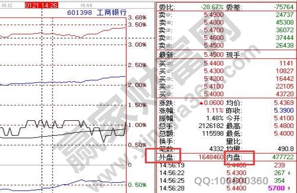 工商銀行601398內(nèi)盤(pán)和外盤(pán)數(shù)量