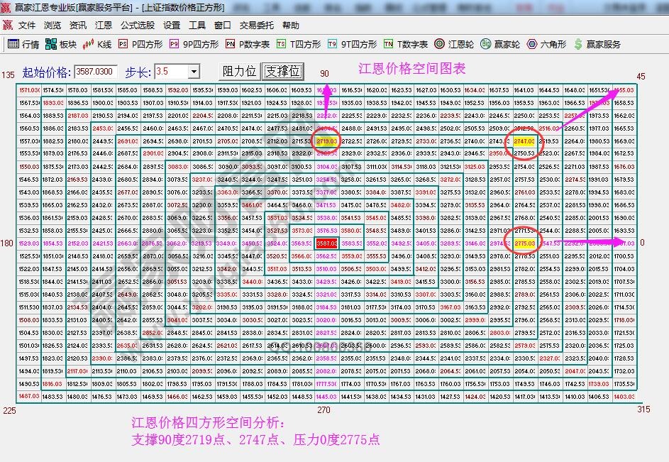 江恩價(jià)格四方形