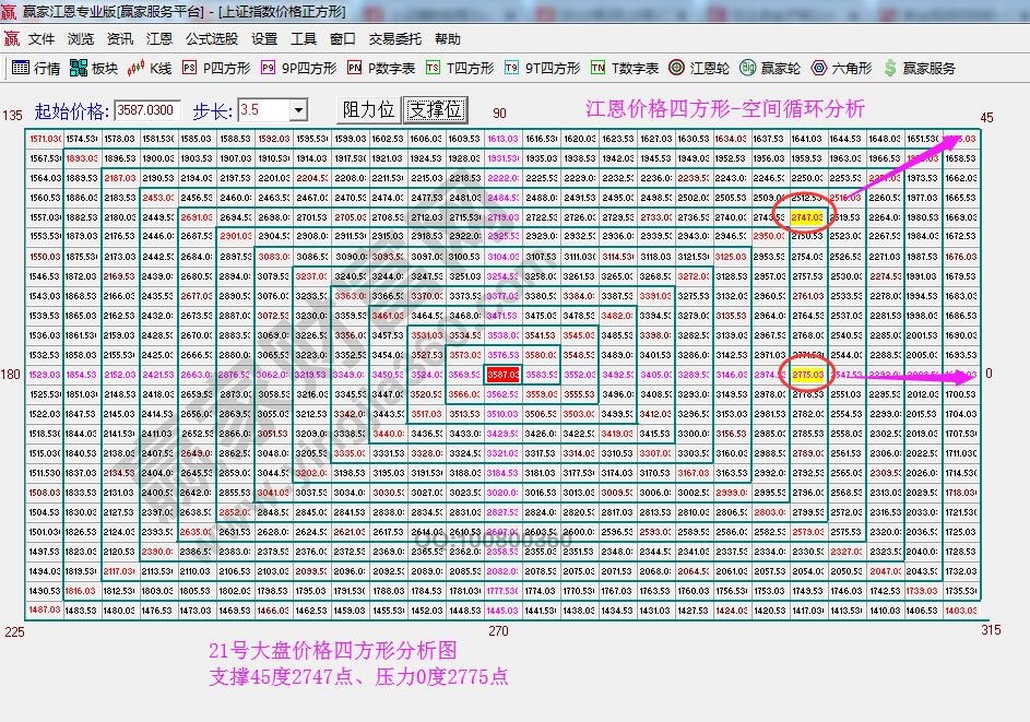 江恩價格四方形