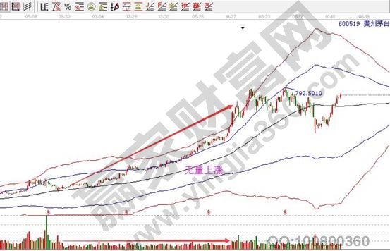 貴州茅臺(tái)600519無(wú)量上漲趨勢(shì)