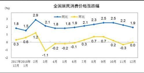 CPI居民消費價格指數(shù)