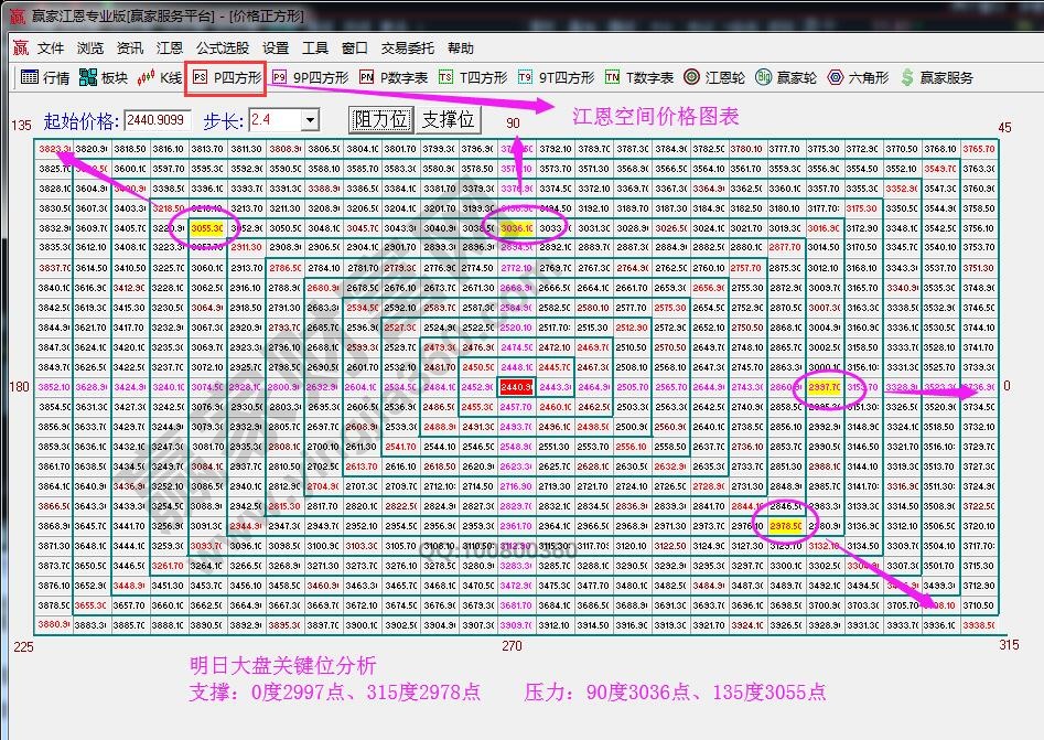 江恩價格四方形