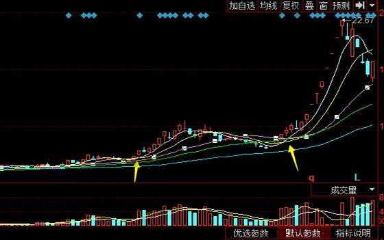 東信和平日線上60日線上5日均線上穿10日、20日均線