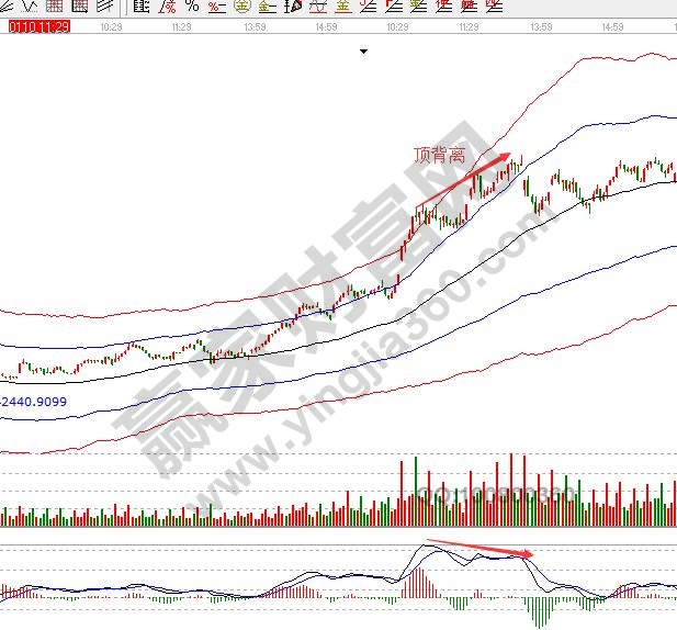 MACD頂背離走勢(shì)