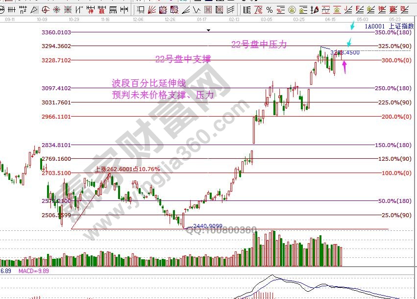 江恩價(jià)格支撐壓力