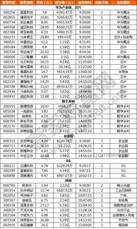 芯片概念股