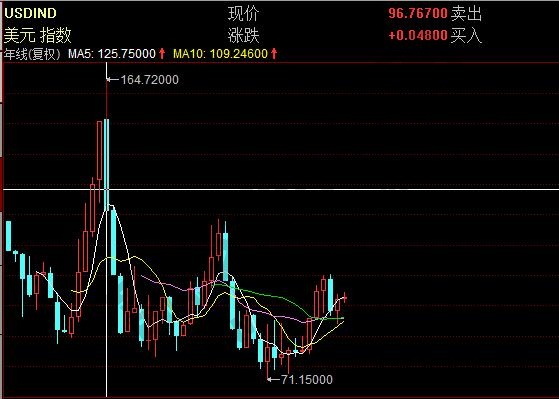 美元指數(shù)年K線圖