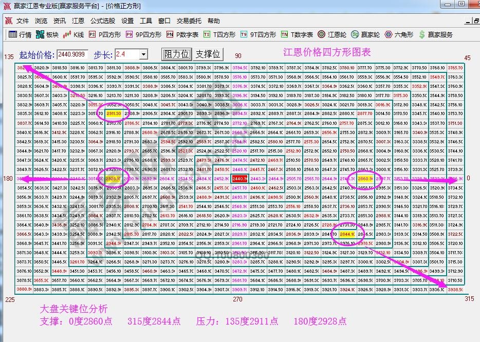 江恩價(jià)格四方形