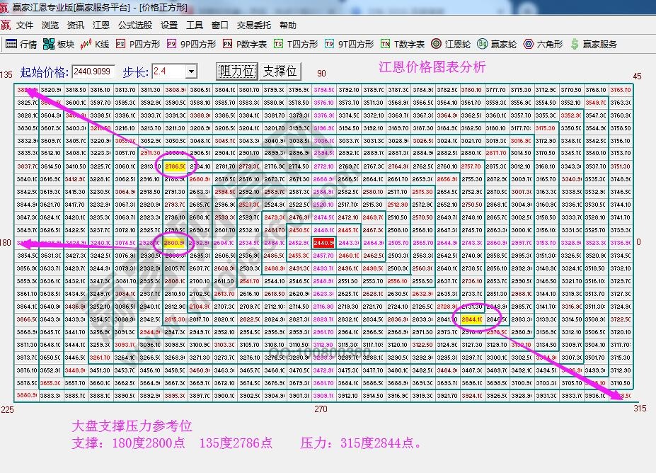 江恩價(jià)格四方形