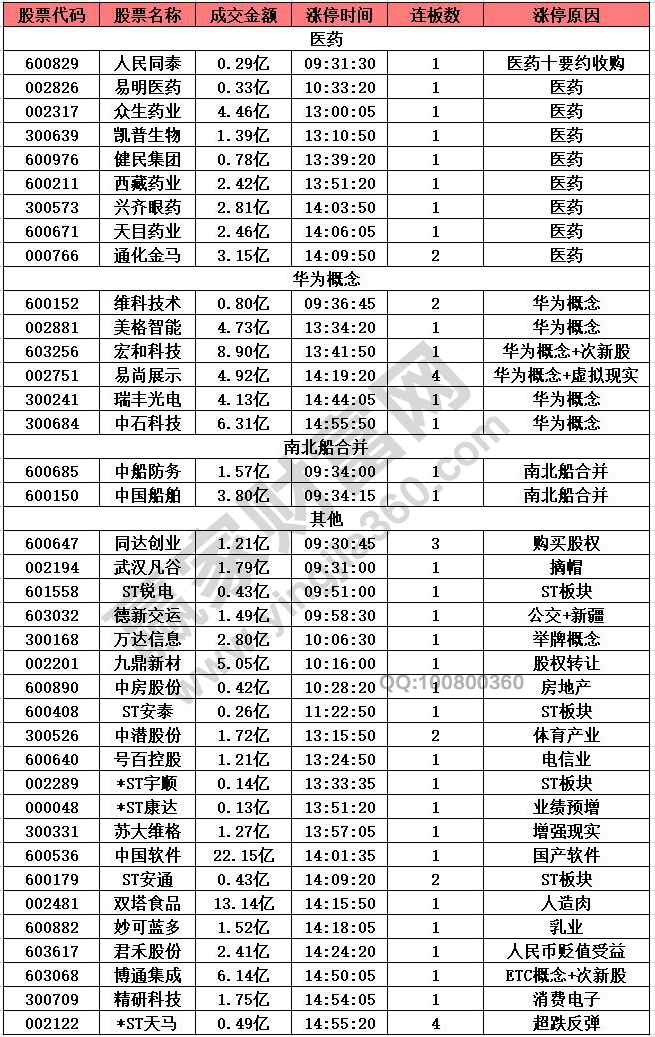 強勢股反抽醫(yī)藥股漲停潮