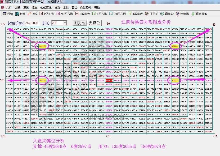 江恩價格圖表