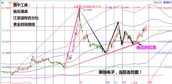 康強(qiáng)電子002119強(qiáng)勢股