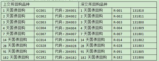 國(guó)債逆回購(gòu)