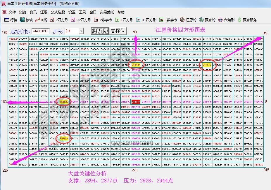 江恩價格四方圖表