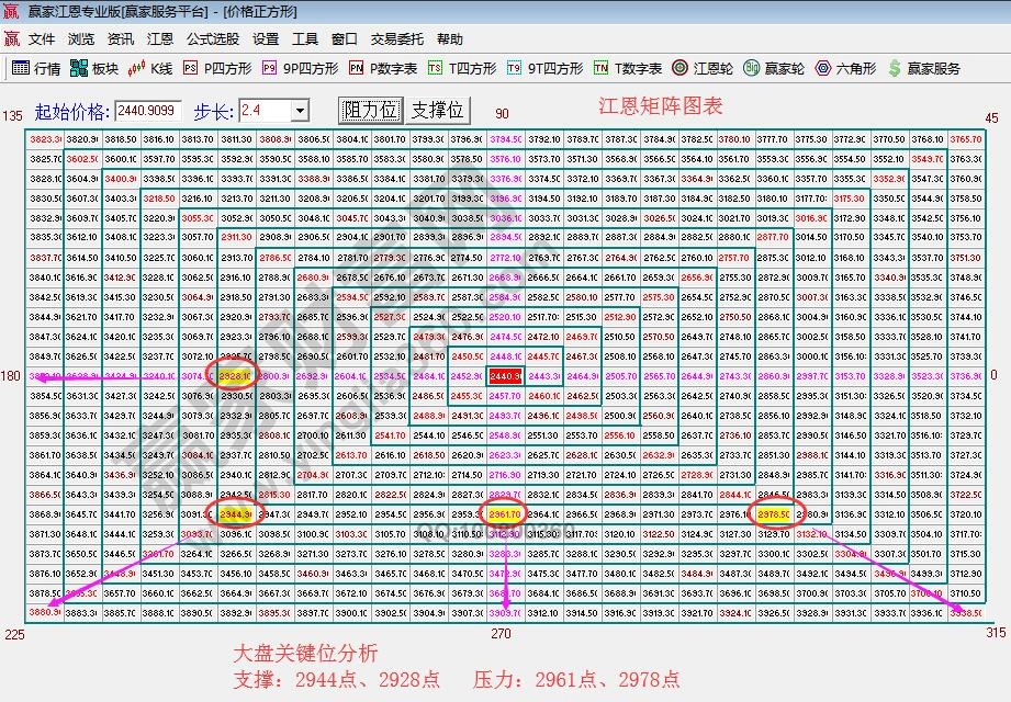 江恩價格四方形