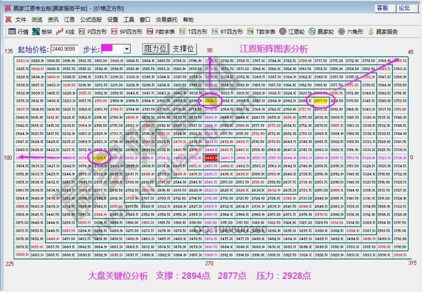 江恩矩陣圖