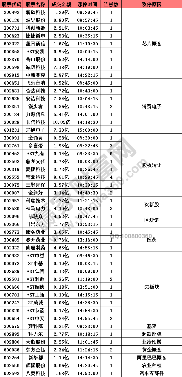 芯片概念股表現(xiàn)