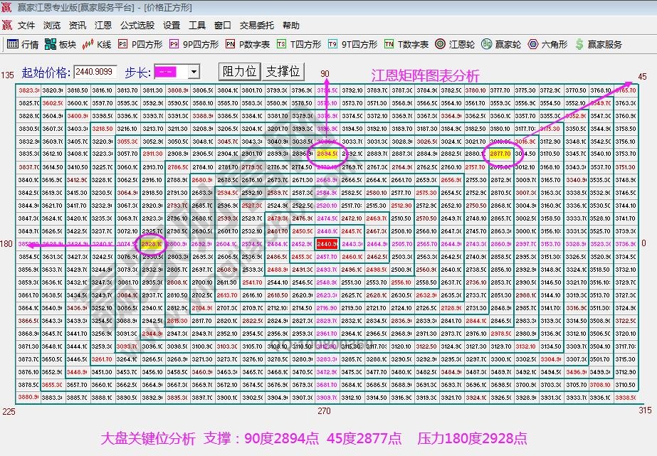 江恩矩陣圖