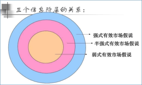 有效市場(chǎng)假說(shuō)