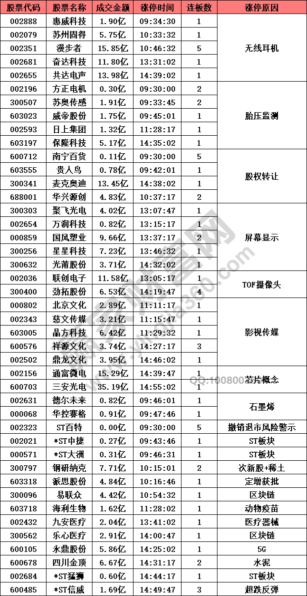 無(wú)線耳機(jī)股和胎壓監(jiān)測(cè)概念強(qiáng)勢(shì)