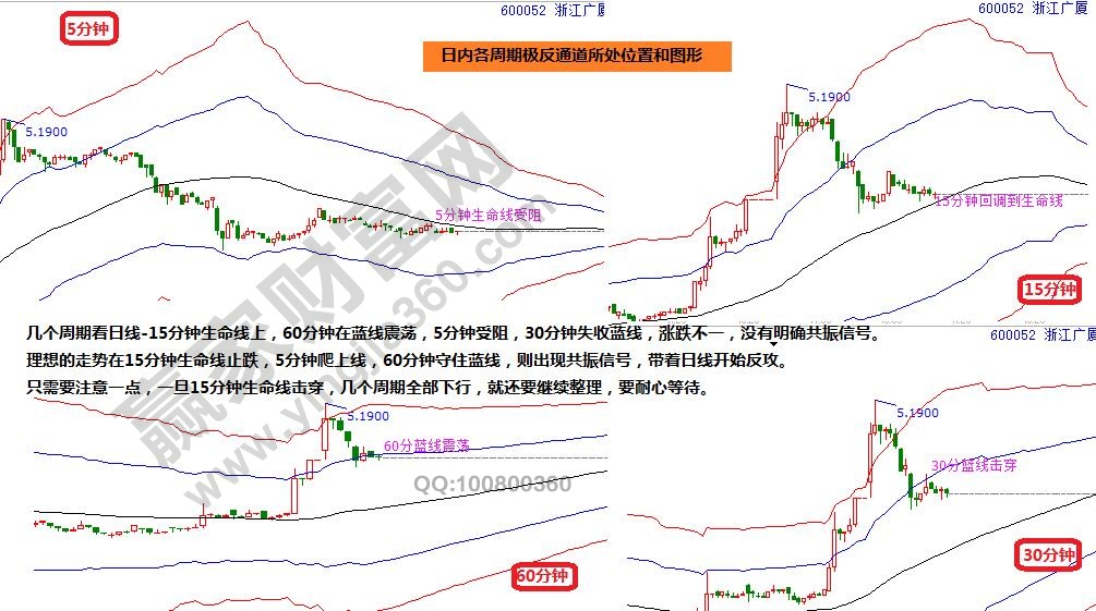 浙江廣夏各周期分析